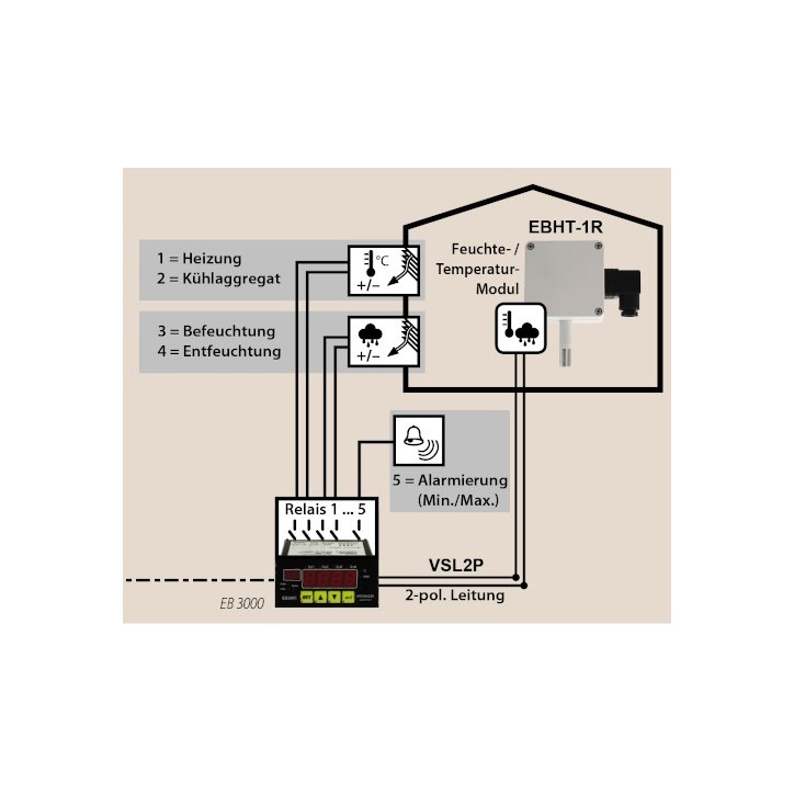 CONTRÔLE DE L'HUMIDITÉ / DE LA TEMPÉRATURE CONTRÔLE DE L'HUMIDITÉ / DE LA TEMPÉRATURE