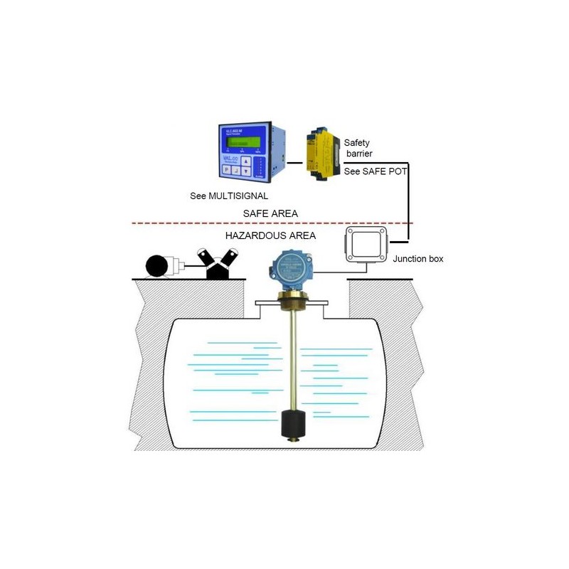 Indicateur de niveau ATEX LINÉAIRE – V/F – Exia | Capteur-transmetteur en PP/PVDF, sorties analogiques et courant