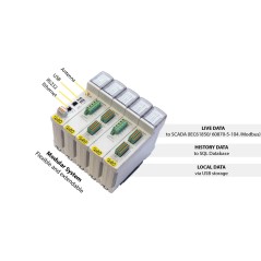 PQM 100 – Analyseur de qualité d’énergie haute précision (0,1%) – Système modulaire jusqu’à 64 canaux