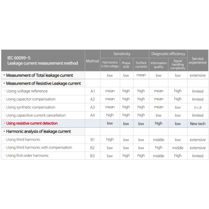 Analyseurs de courant résistif pour parafoudres à oxyde métallique Analyseurs de courant résistif pour parafoudres à oxyde métallique