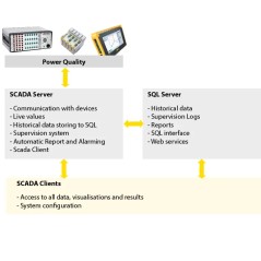 SCADA de qualité de l'énergie