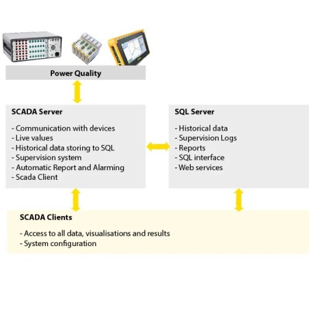 SCADA de qualité de l'énergie