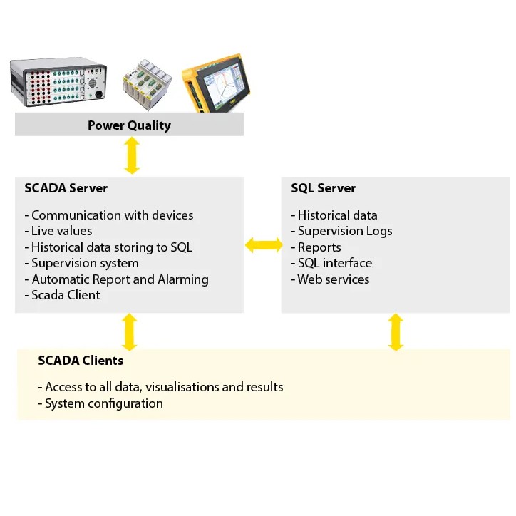 SCADA de qualité de l'énergie SCADA de qualité de l'énergie