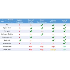 Inspection des systèmes photovoltaïques – Traceur IV multicanal avec diagnostic automatique