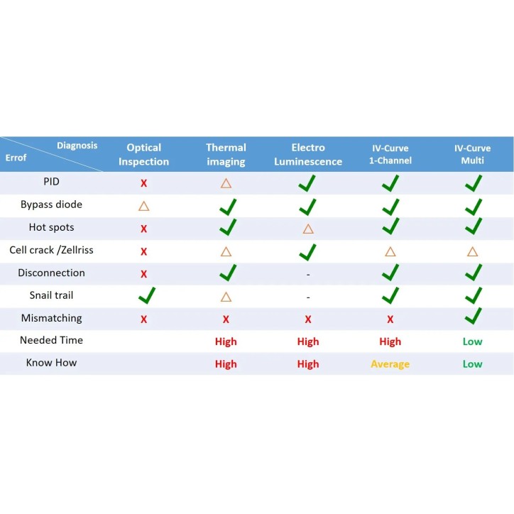 Inspection des systèmes photovoltaïques Inspection des systèmes photovoltaïques